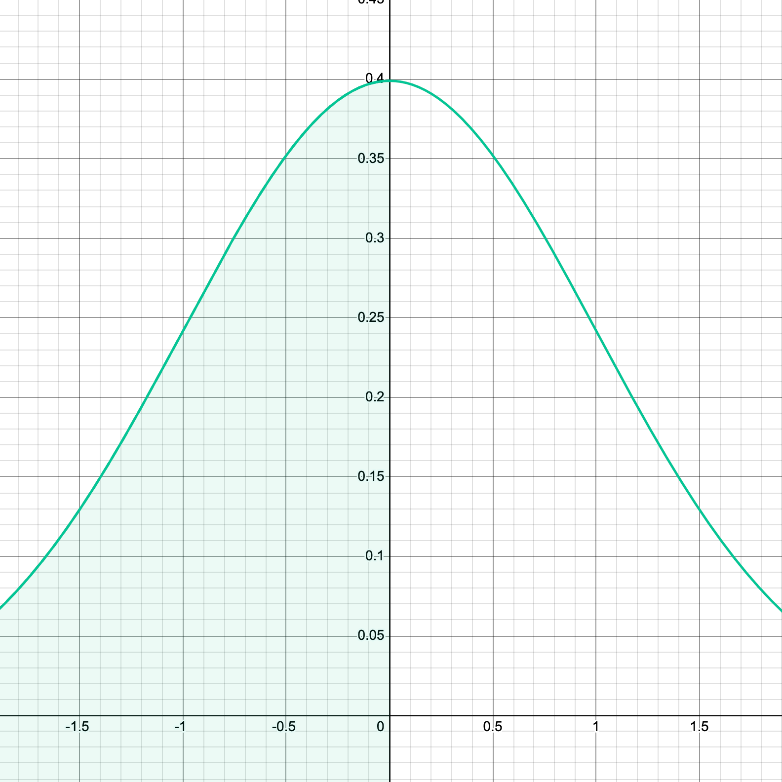 Normal Distribution