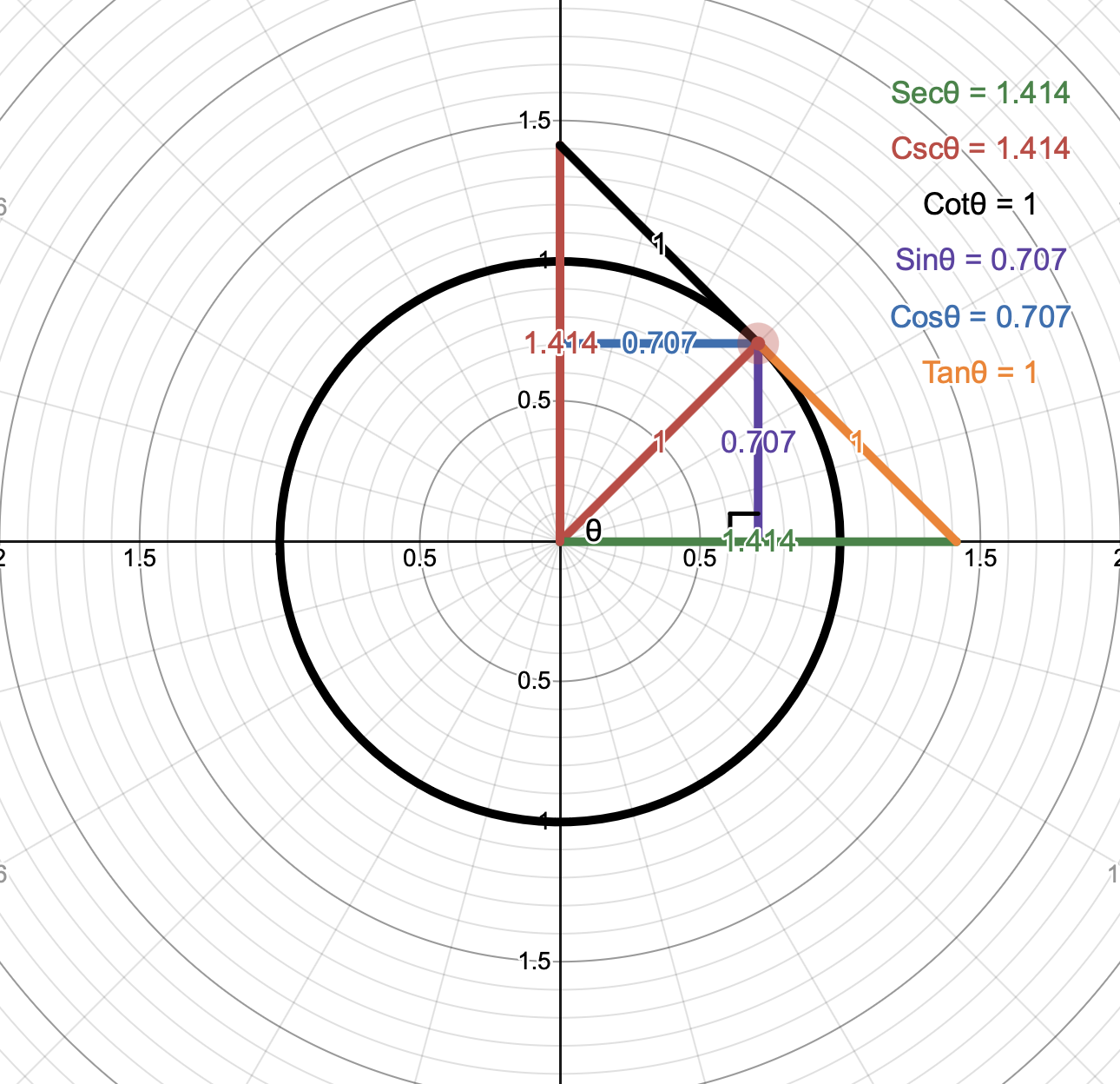 Unit Circle Visualization